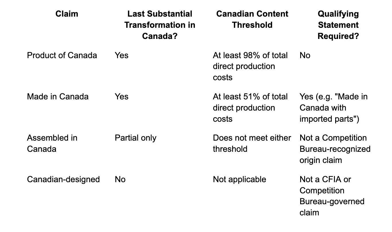 Table detailing the differences between Product of Canada, Made in Canada, Assembled in Canada, and Canadian-designed