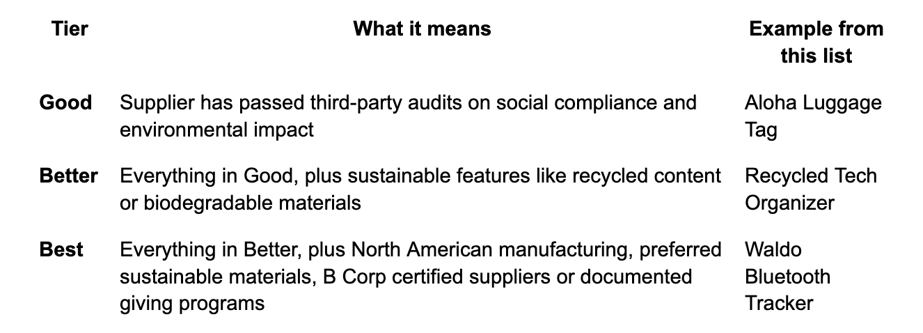 Table outlining our Good, Better, Best tier models